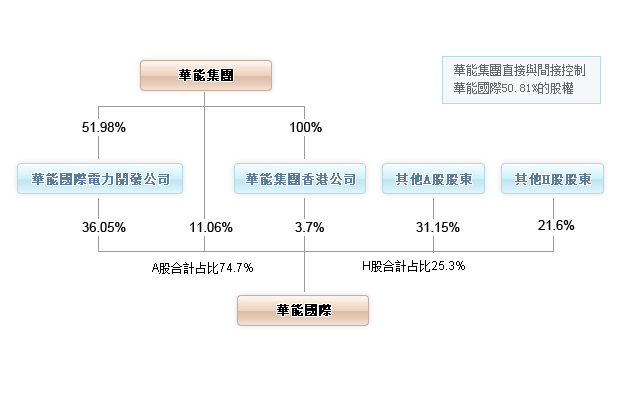 股權結構