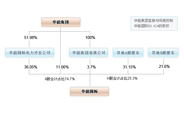 Shareholding Structure